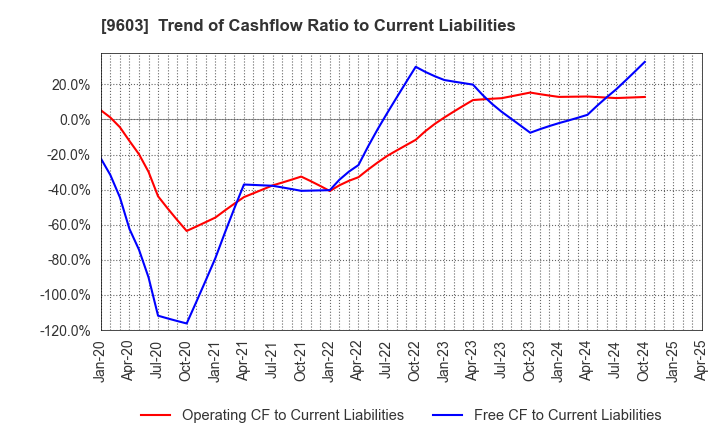 9603 H.I.S.Co.,Ltd.: Trend of Cashflow Ratio to Current Liabilities