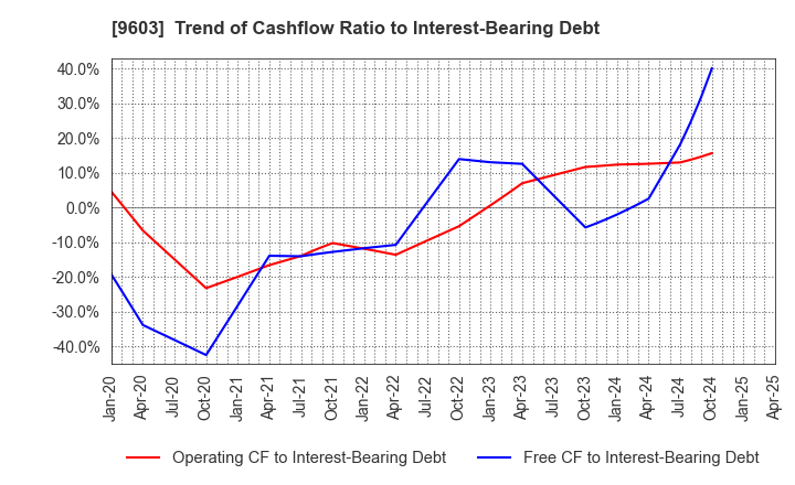 9603 H.I.S.Co.,Ltd.: Trend of Cashflow Ratio to Interest-Bearing Debt