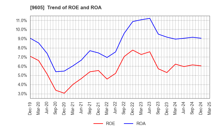 9605 TOEI COMPANY,LTD.: Trend of ROE and ROA