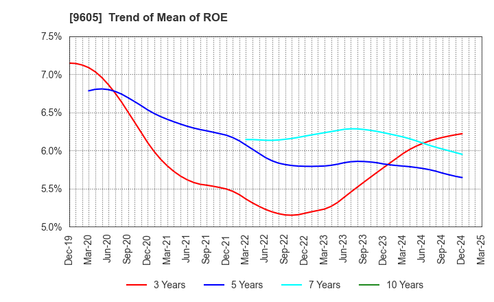9605 TOEI COMPANY,LTD.: Trend of Mean of ROE