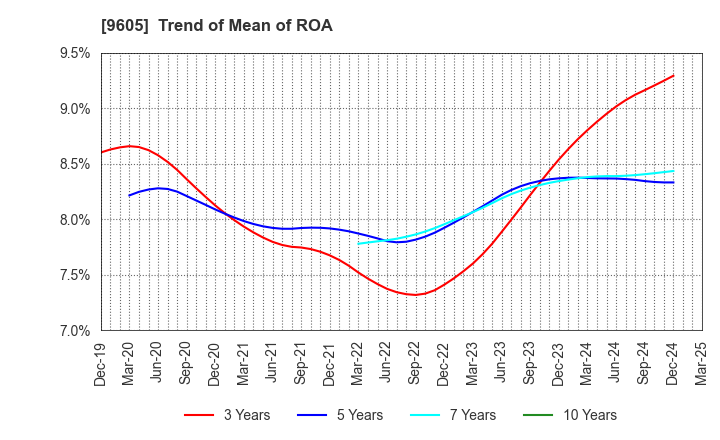 9605 TOEI COMPANY,LTD.: Trend of Mean of ROA