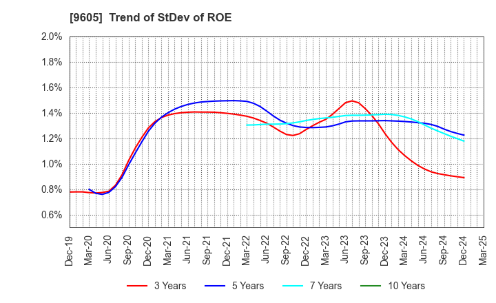 9605 TOEI COMPANY,LTD.: Trend of StDev of ROE