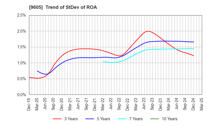 9605 TOEI COMPANY,LTD.: Trend of StDev of ROA
