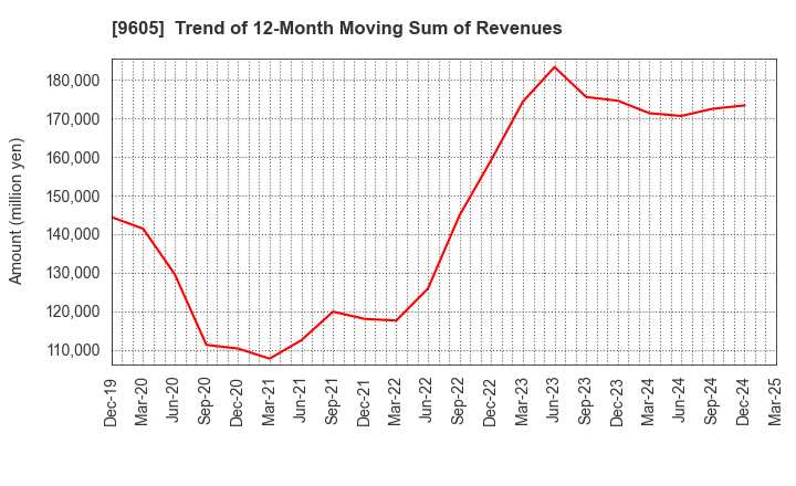 9605 TOEI COMPANY,LTD.: Trend of 12-Month Moving Sum of Revenues