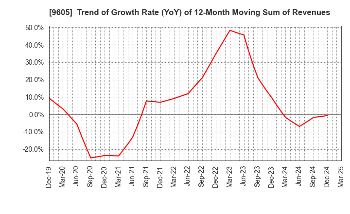 9605 TOEI COMPANY,LTD.: Trend of Growth Rate (YoY) of 12-Month Moving Sum of Revenues