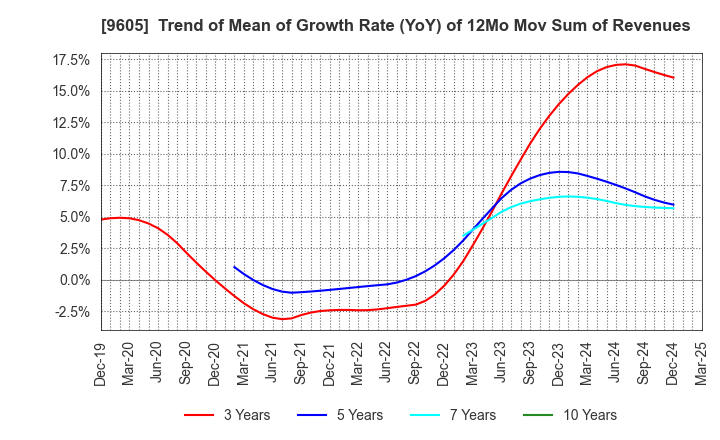 9605 TOEI COMPANY,LTD.: Trend of Mean of Growth Rate (YoY) of 12Mo Mov Sum of Revenues