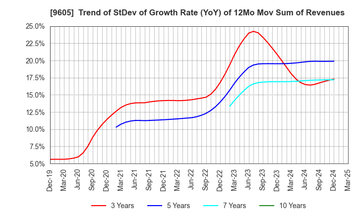9605 TOEI COMPANY,LTD.: Trend of StDev of Growth Rate (YoY) of 12Mo Mov Sum of Revenues