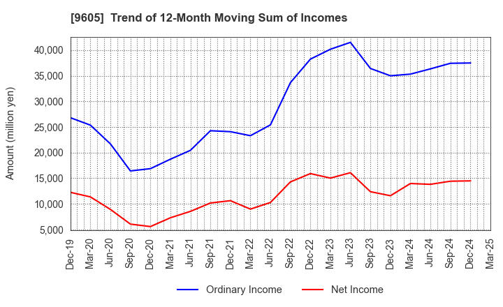 9605 TOEI COMPANY,LTD.: Trend of 12-Month Moving Sum of Incomes