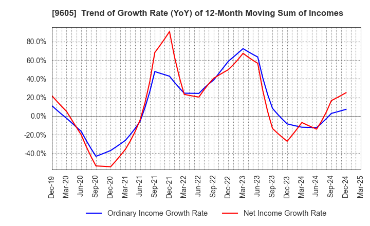 9605 TOEI COMPANY,LTD.: Trend of Growth Rate (YoY) of 12-Month Moving Sum of Incomes