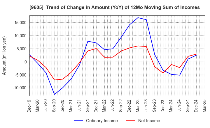 9605 TOEI COMPANY,LTD.: Trend of Change in Amount (YoY) of 12Mo Moving Sum of Incomes