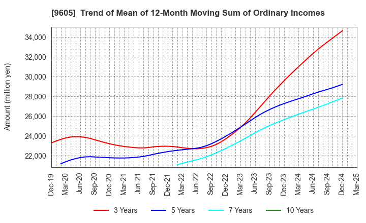 9605 TOEI COMPANY,LTD.: Trend of Mean of 12-Month Moving Sum of Ordinary Incomes