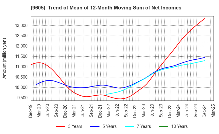 9605 TOEI COMPANY,LTD.: Trend of Mean of 12-Month Moving Sum of Net Incomes