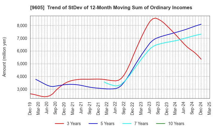 9605 TOEI COMPANY,LTD.: Trend of StDev of 12-Month Moving Sum of Ordinary Incomes