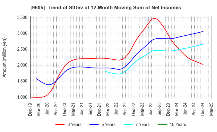 9605 TOEI COMPANY,LTD.: Trend of StDev of 12-Month Moving Sum of Net Incomes