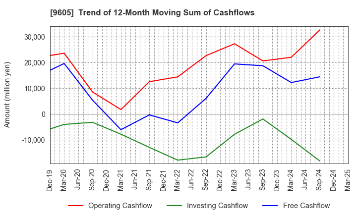 9605 TOEI COMPANY,LTD.: Trend of 12-Month Moving Sum of Cashflows