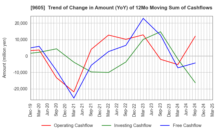 9605 TOEI COMPANY,LTD.: Trend of Change in Amount (YoY) of 12Mo Moving Sum of Cashflows