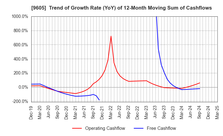 9605 TOEI COMPANY,LTD.: Trend of Growth Rate (YoY) of 12-Month Moving Sum of Cashflows