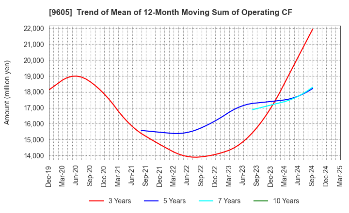 9605 TOEI COMPANY,LTD.: Trend of Mean of 12-Month Moving Sum of Operating CF