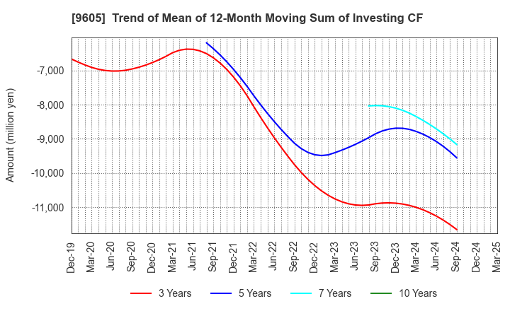 9605 TOEI COMPANY,LTD.: Trend of Mean of 12-Month Moving Sum of Investing CF