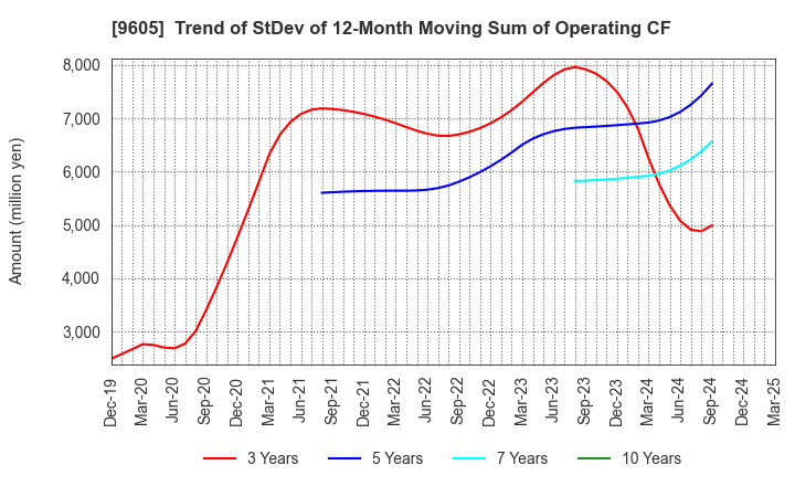 9605 TOEI COMPANY,LTD.: Trend of StDev of 12-Month Moving Sum of Operating CF