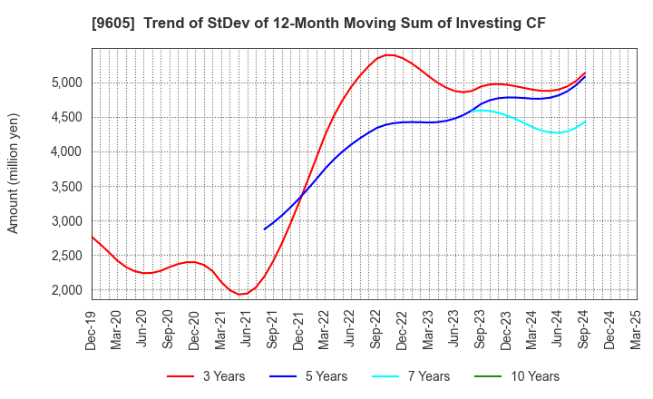 9605 TOEI COMPANY,LTD.: Trend of StDev of 12-Month Moving Sum of Investing CF