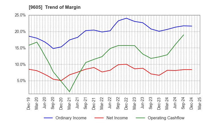 9605 TOEI COMPANY,LTD.: Trend of Margin