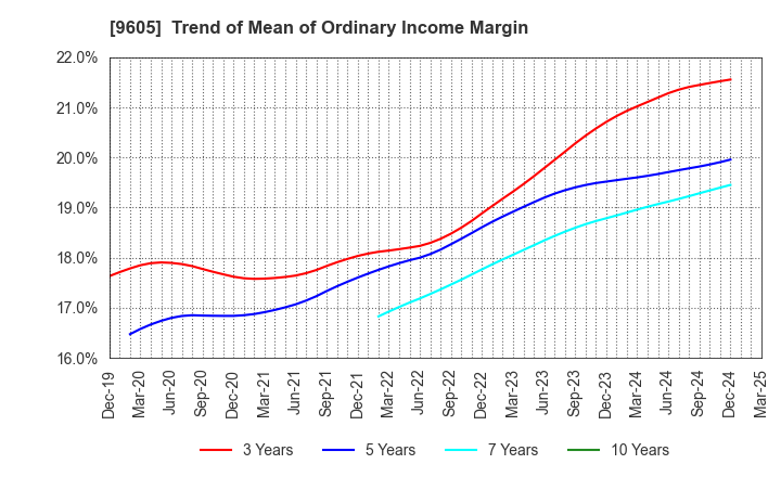 9605 TOEI COMPANY,LTD.: Trend of Mean of Ordinary Income Margin