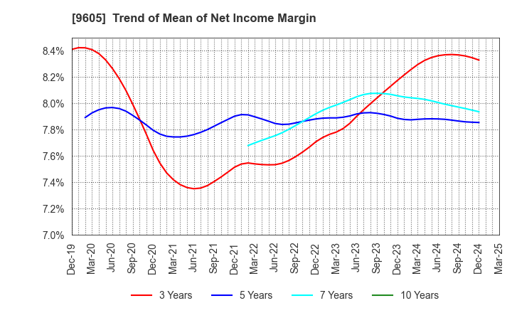 9605 TOEI COMPANY,LTD.: Trend of Mean of Net Income Margin