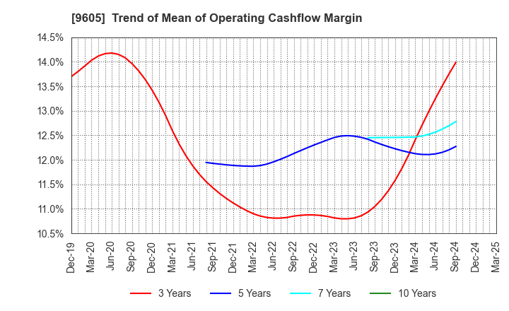 9605 TOEI COMPANY,LTD.: Trend of Mean of Operating Cashflow Margin