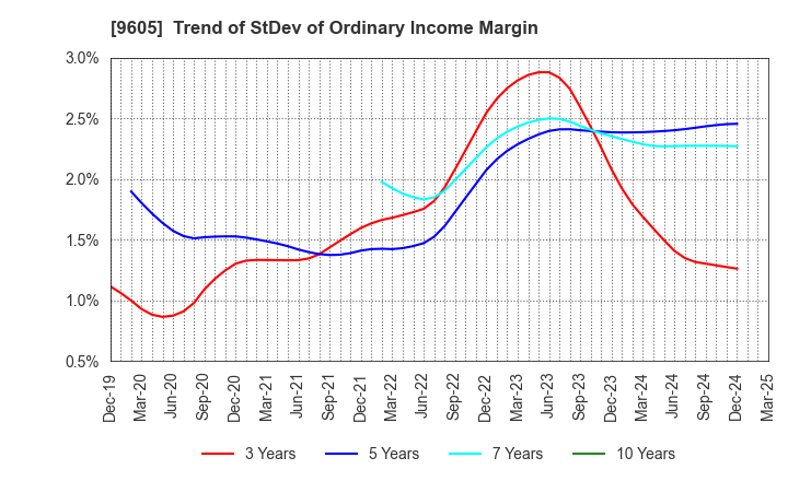9605 TOEI COMPANY,LTD.: Trend of StDev of Ordinary Income Margin