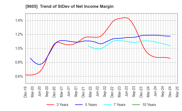 9605 TOEI COMPANY,LTD.: Trend of StDev of Net Income Margin