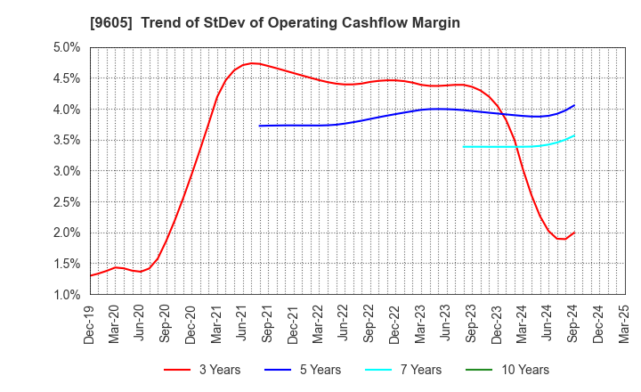 9605 TOEI COMPANY,LTD.: Trend of StDev of Operating Cashflow Margin