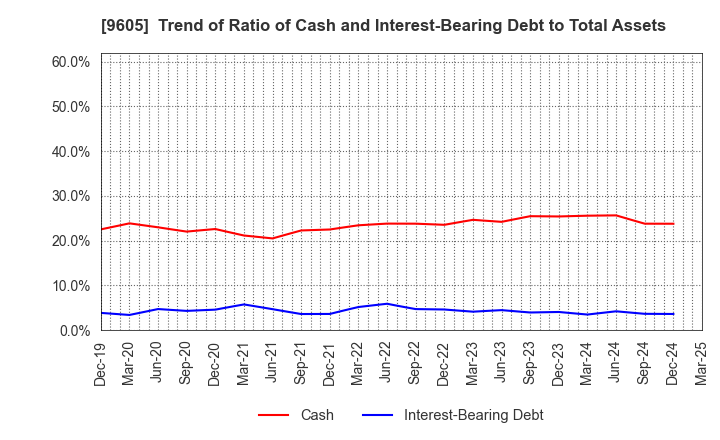 9605 TOEI COMPANY,LTD.: Trend of Ratio of Cash and Interest-Bearing Debt to Total Assets