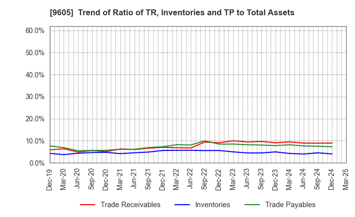 9605 TOEI COMPANY,LTD.: Trend of Ratio of TR, Inventories and TP to Total Assets
