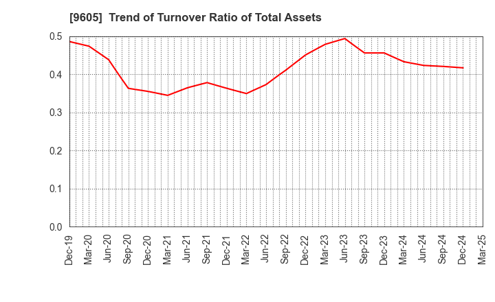 9605 TOEI COMPANY,LTD.: Trend of Turnover Ratio of Total Assets