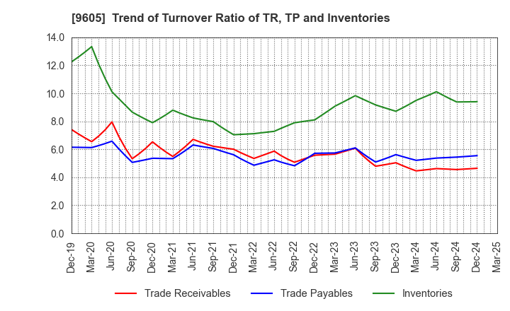 9605 TOEI COMPANY,LTD.: Trend of Turnover Ratio of TR, TP and Inventories