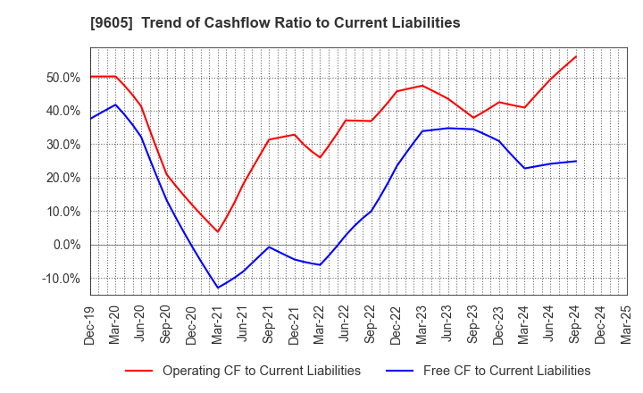 9605 TOEI COMPANY,LTD.: Trend of Cashflow Ratio to Current Liabilities