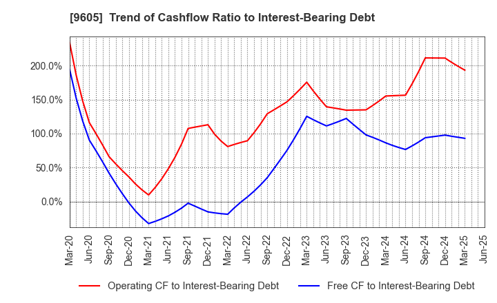9605 TOEI COMPANY,LTD.: Trend of Cashflow Ratio to Interest-Bearing Debt