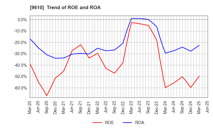 9610 WILSON LEARNING WORLDWIDE INC.: Trend of ROE and ROA