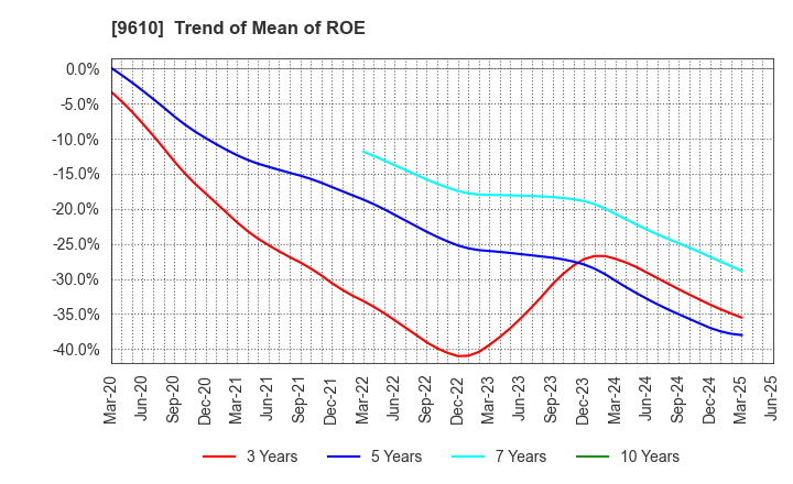 9610 WILSON LEARNING WORLDWIDE INC.: Trend of Mean of ROE