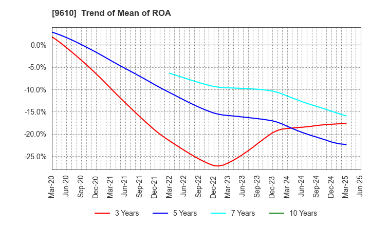 9610 WILSON LEARNING WORLDWIDE INC.: Trend of Mean of ROA