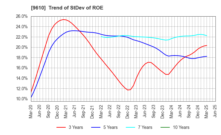 9610 WILSON LEARNING WORLDWIDE INC.: Trend of StDev of ROE