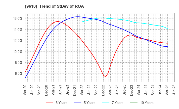 9610 WILSON LEARNING WORLDWIDE INC.: Trend of StDev of ROA