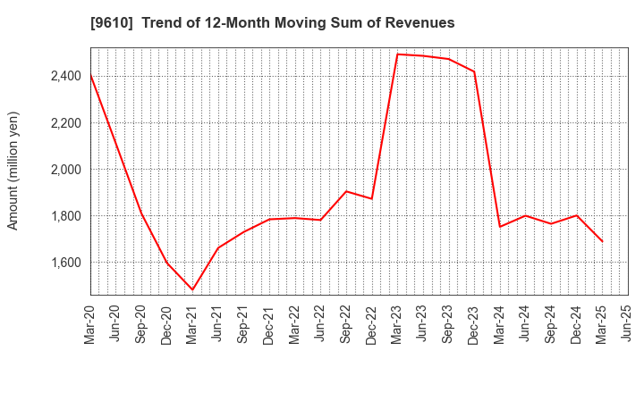 9610 WILSON LEARNING WORLDWIDE INC.: Trend of 12-Month Moving Sum of Revenues