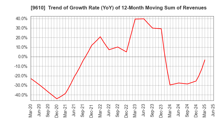 9610 WILSON LEARNING WORLDWIDE INC.: Trend of Growth Rate (YoY) of 12-Month Moving Sum of Revenues