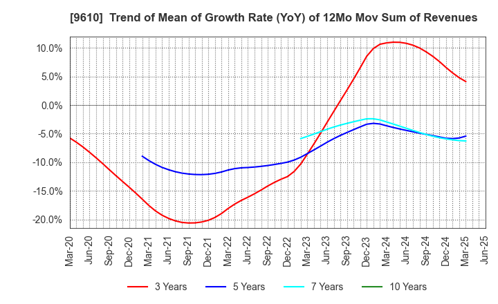 9610 WILSON LEARNING WORLDWIDE INC.: Trend of Mean of Growth Rate (YoY) of 12Mo Mov Sum of Revenues