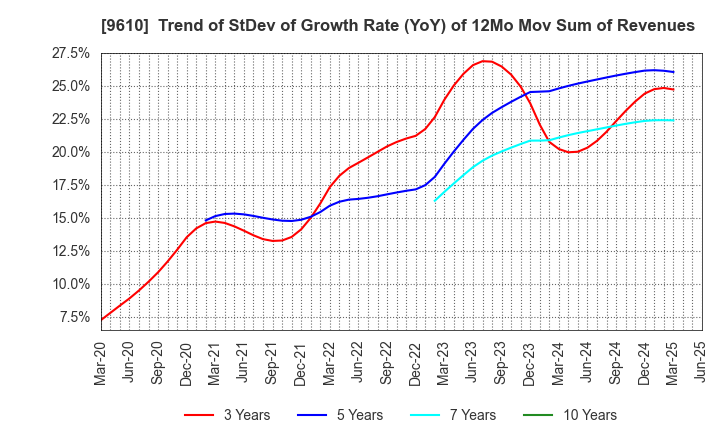 9610 WILSON LEARNING WORLDWIDE INC.: Trend of StDev of Growth Rate (YoY) of 12Mo Mov Sum of Revenues