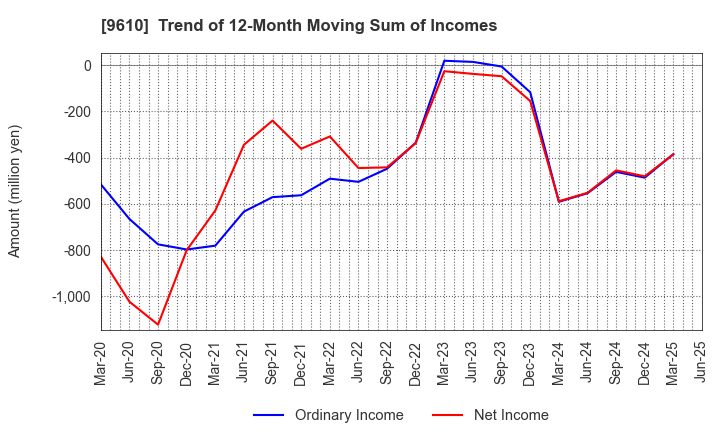 9610 WILSON LEARNING WORLDWIDE INC.: Trend of 12-Month Moving Sum of Incomes