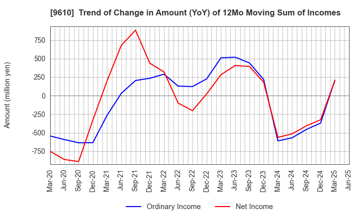 9610 WILSON LEARNING WORLDWIDE INC.: Trend of Change in Amount (YoY) of 12Mo Moving Sum of Incomes
