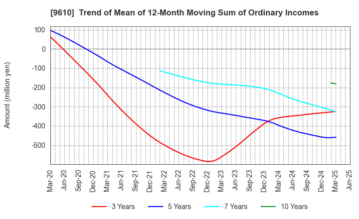 9610 WILSON LEARNING WORLDWIDE INC.: Trend of Mean of 12-Month Moving Sum of Ordinary Incomes